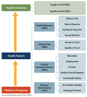 Flowchart showing how policies & programs impact health factors which impacts health outcomes